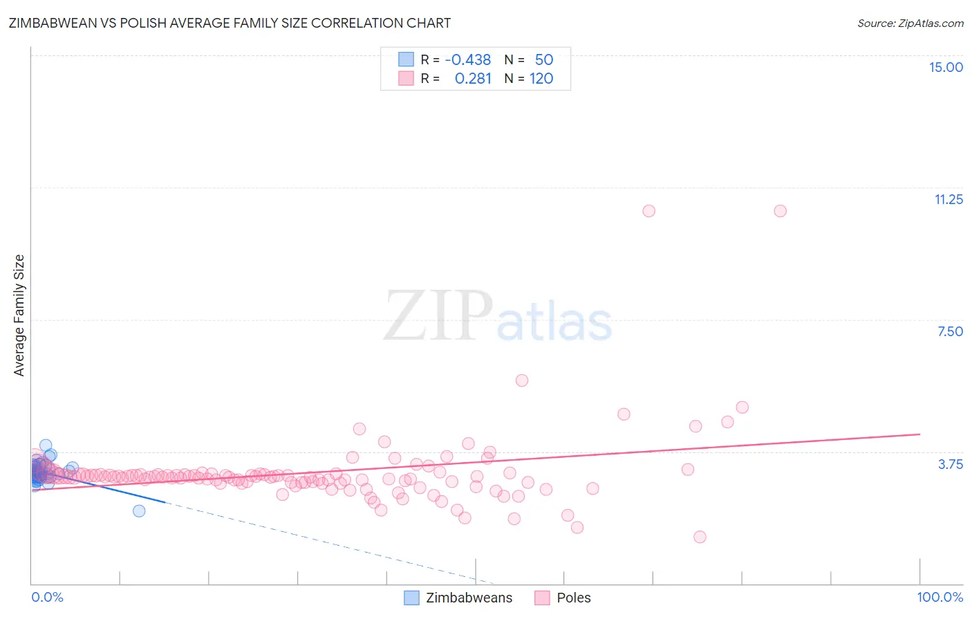 Zimbabwean vs Polish Average Family Size