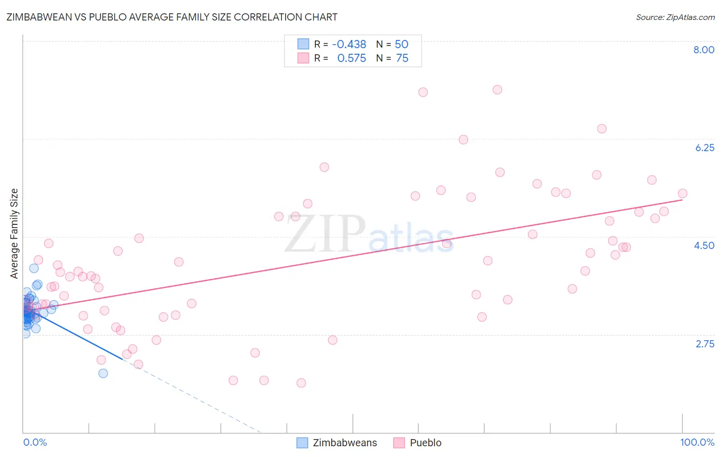 Zimbabwean vs Pueblo Average Family Size