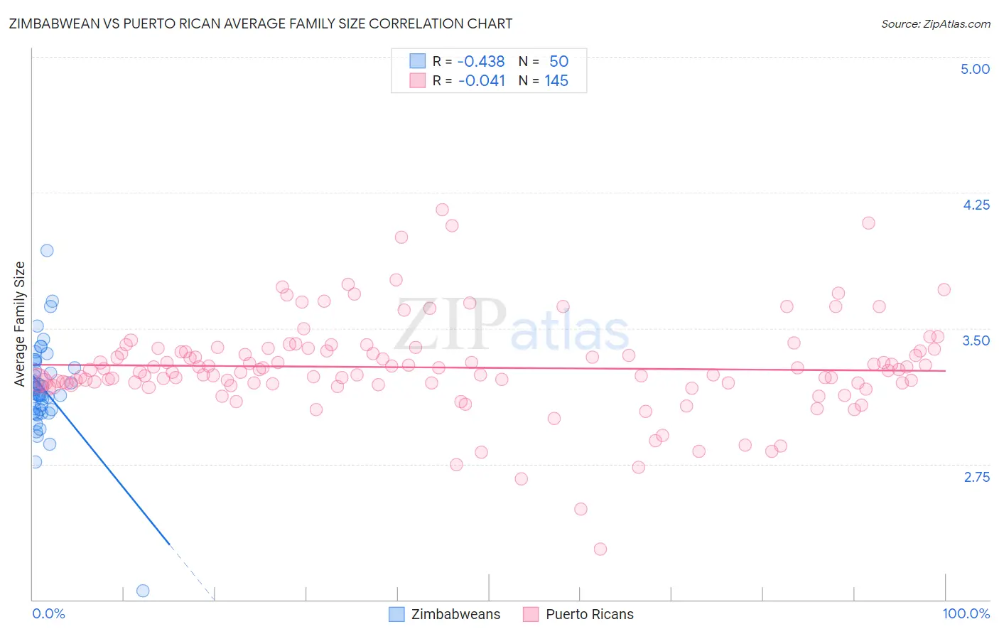 Zimbabwean vs Puerto Rican Average Family Size