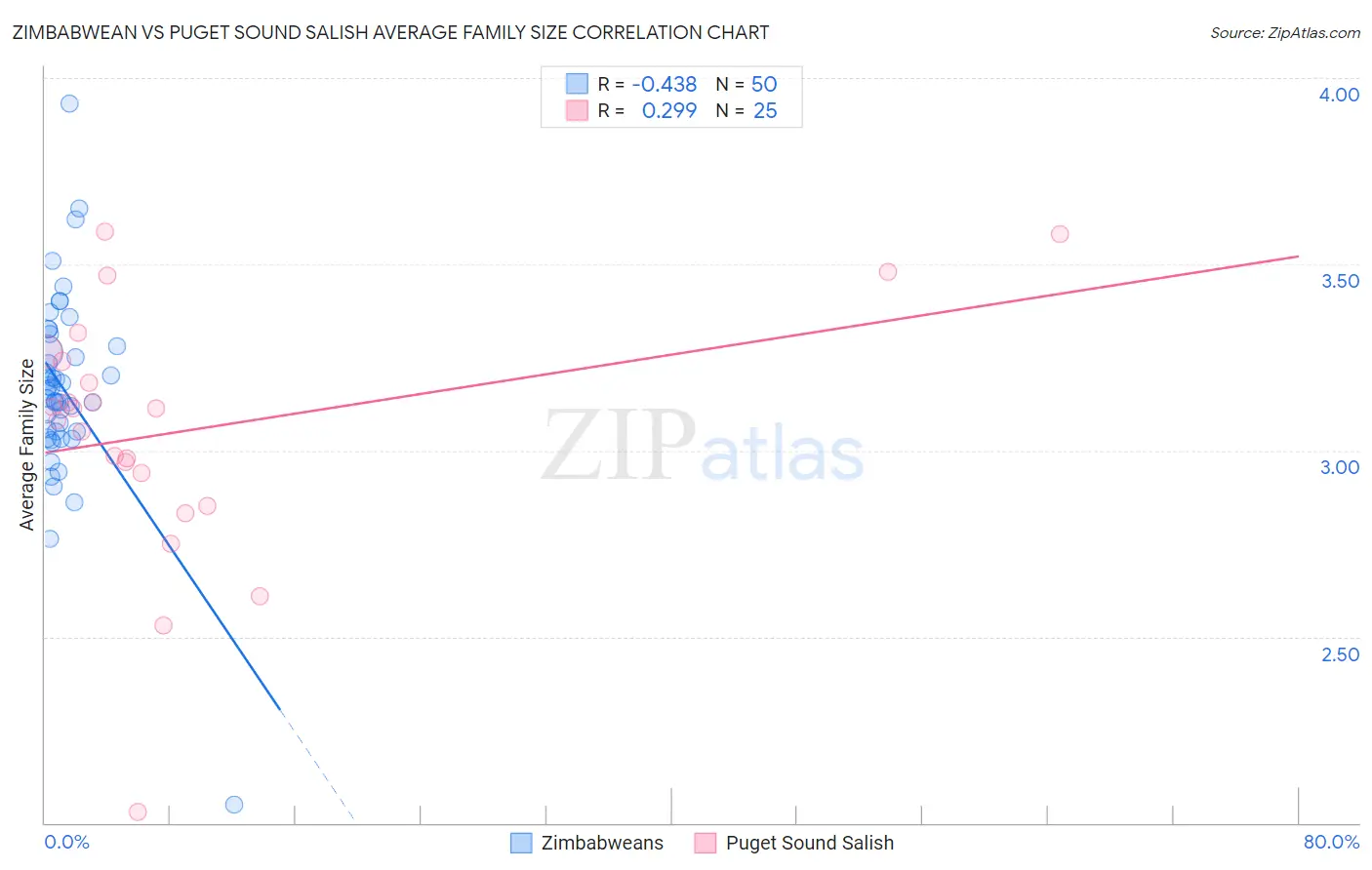 Zimbabwean vs Puget Sound Salish Average Family Size