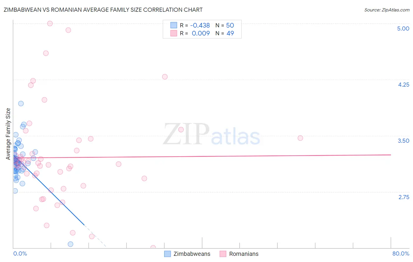 Zimbabwean vs Romanian Average Family Size