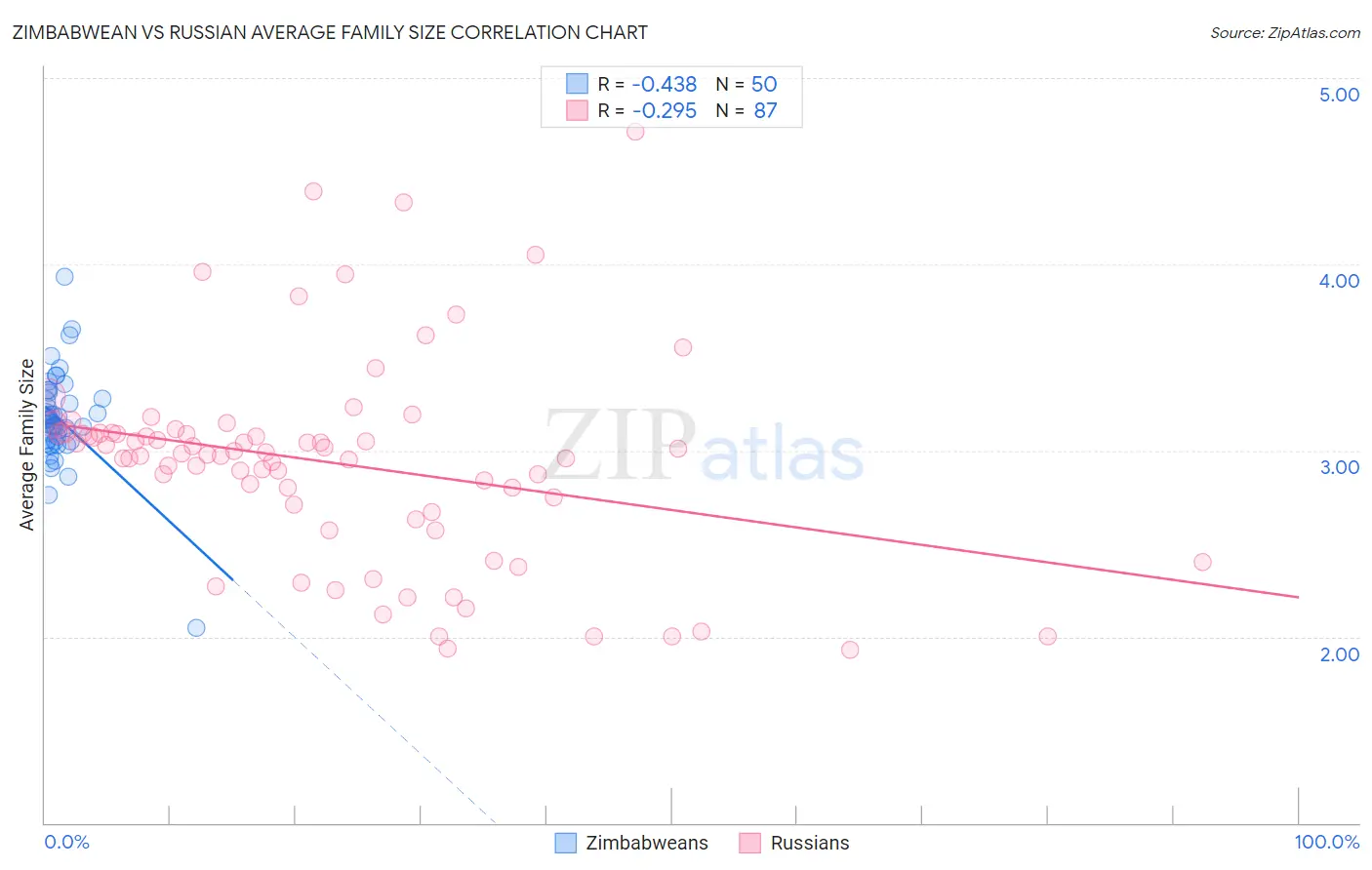 Zimbabwean vs Russian Average Family Size