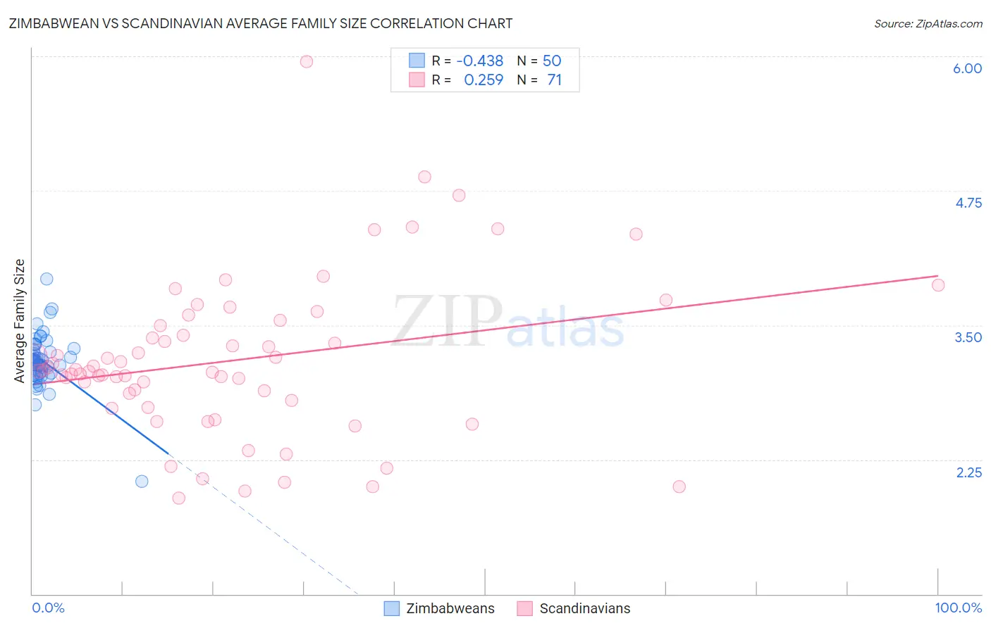 Zimbabwean vs Scandinavian Average Family Size