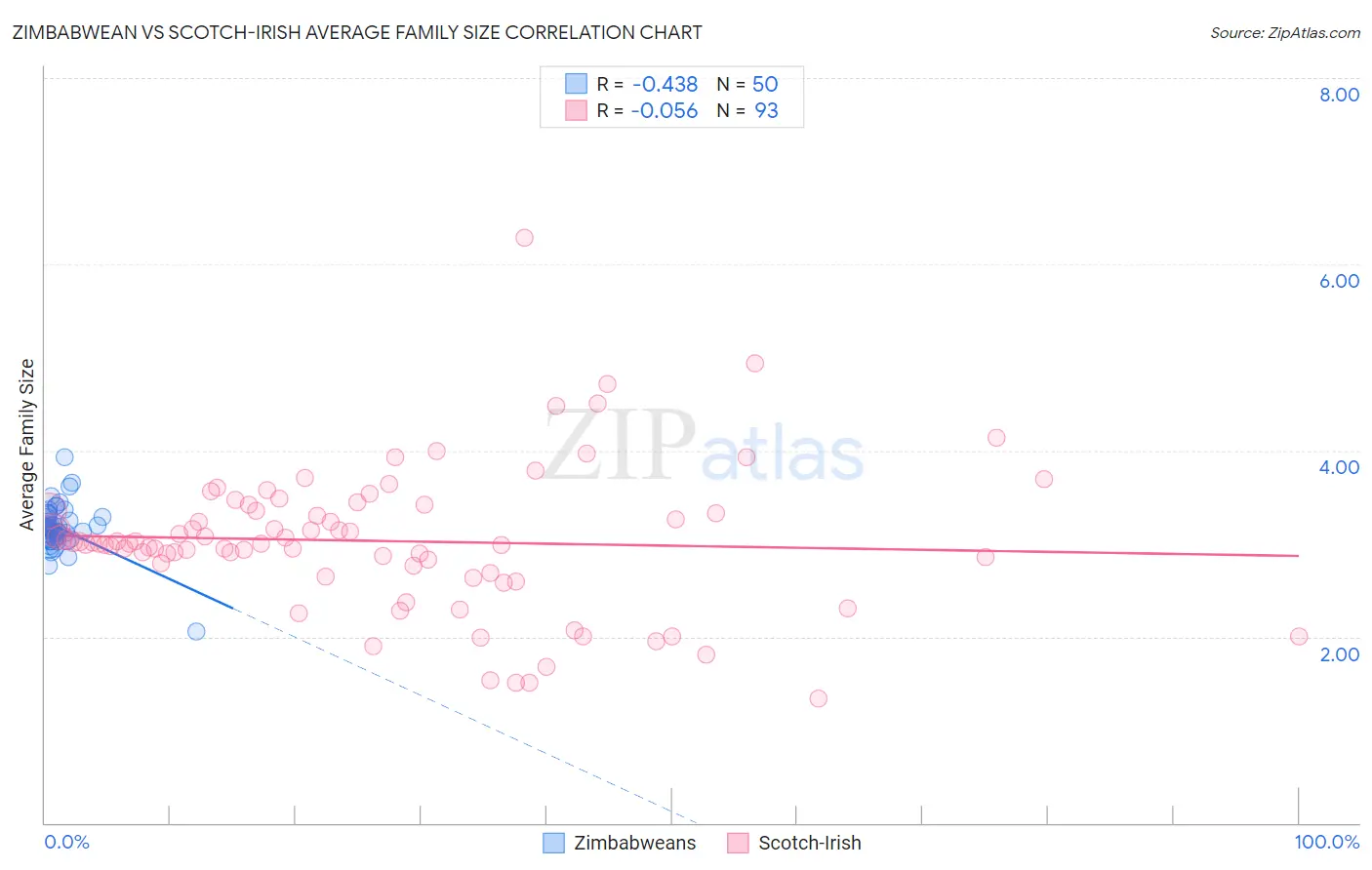 Zimbabwean vs Scotch-Irish Average Family Size