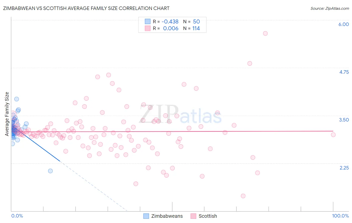 Zimbabwean vs Scottish Average Family Size