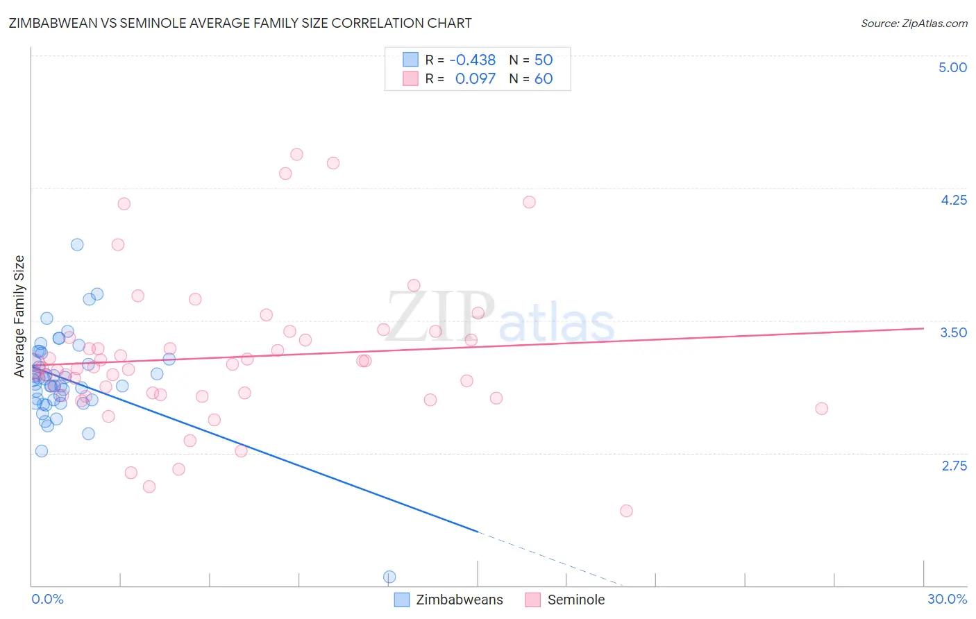 Zimbabwean vs Seminole Average Family Size