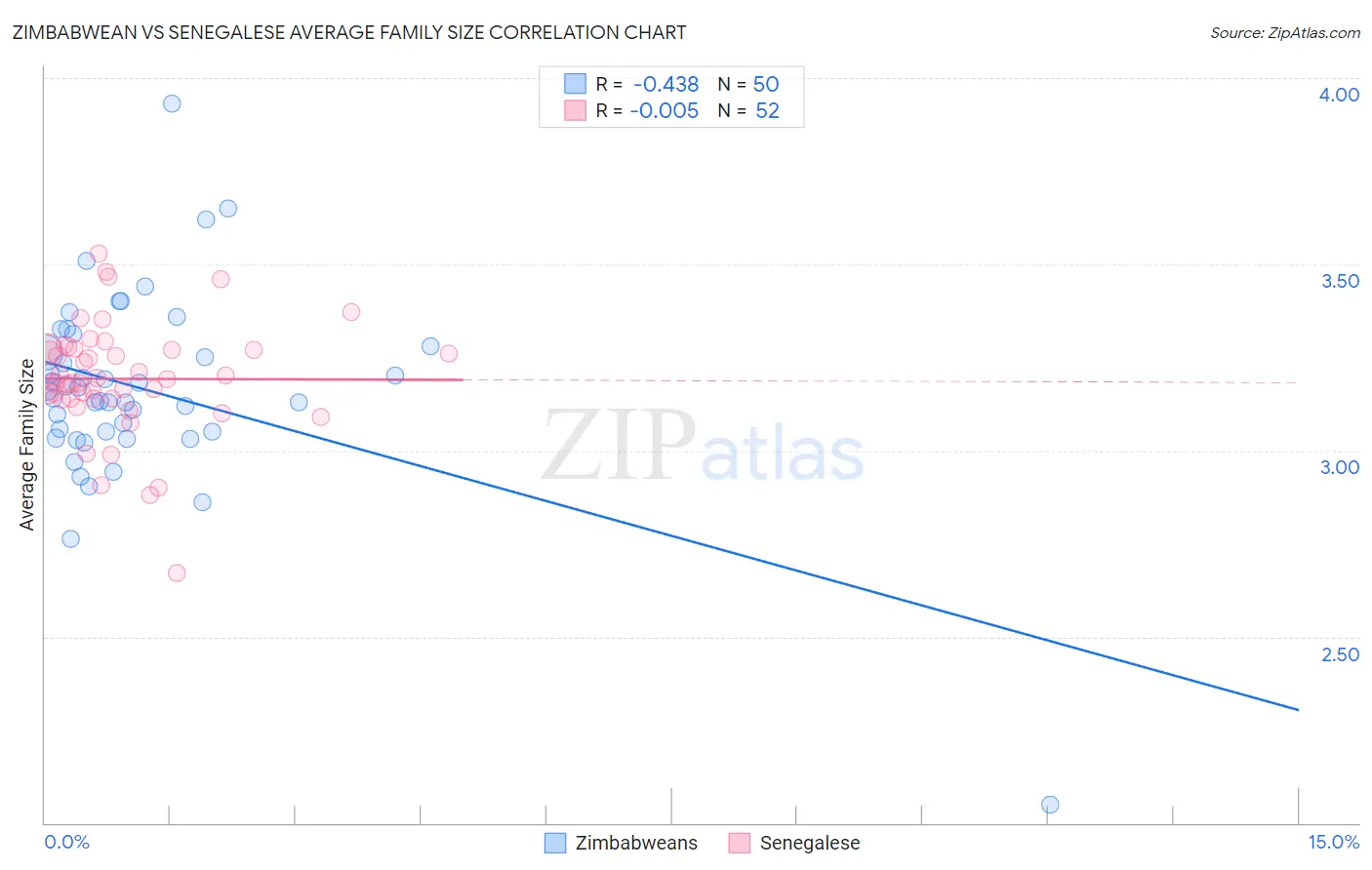 Zimbabwean vs Senegalese Average Family Size