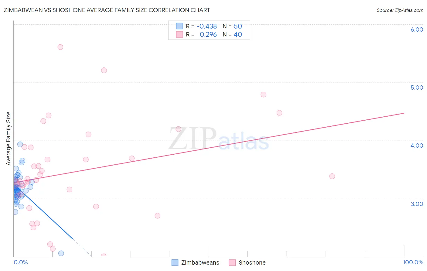 Zimbabwean vs Shoshone Average Family Size