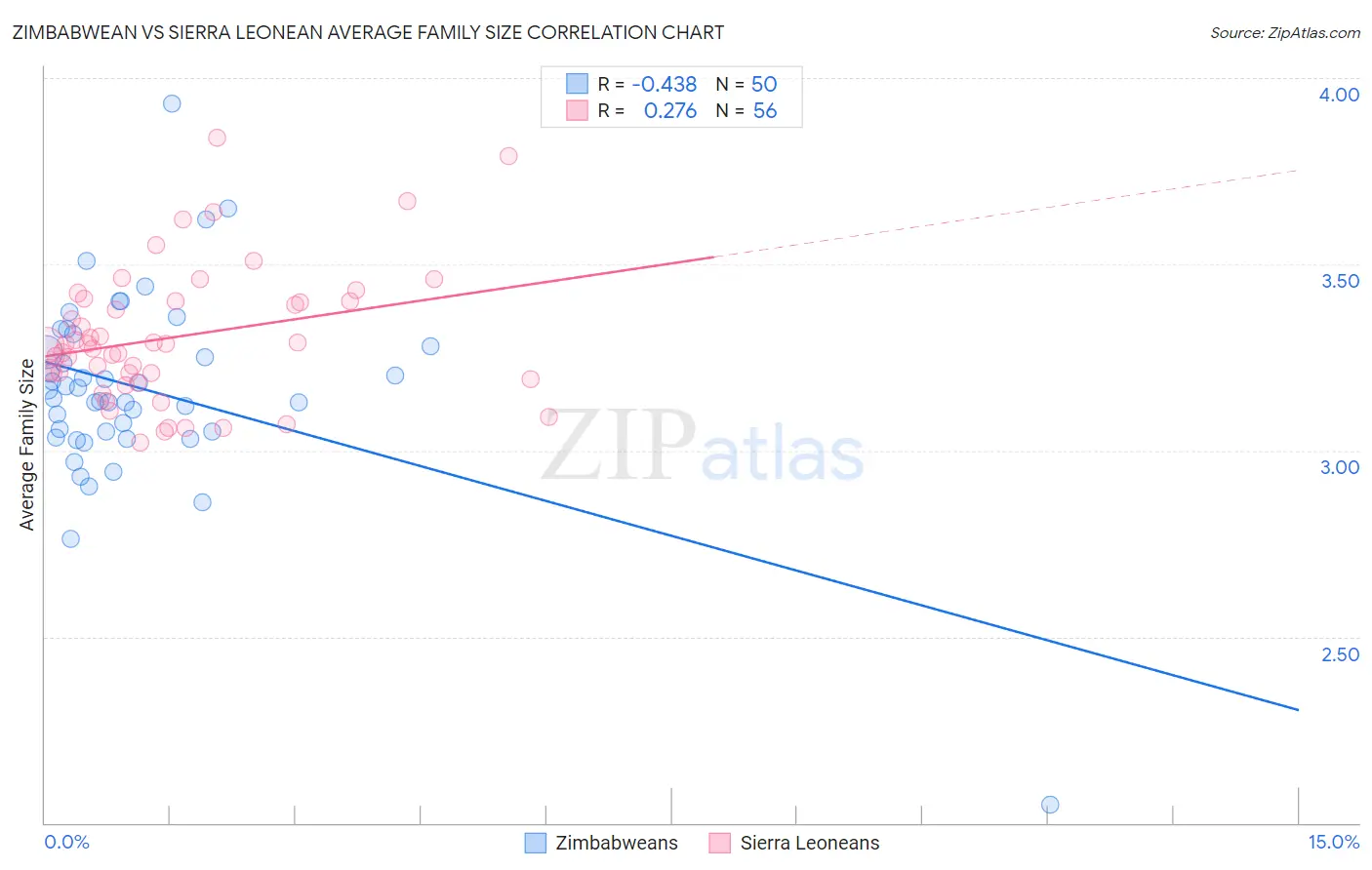 Zimbabwean vs Sierra Leonean Average Family Size