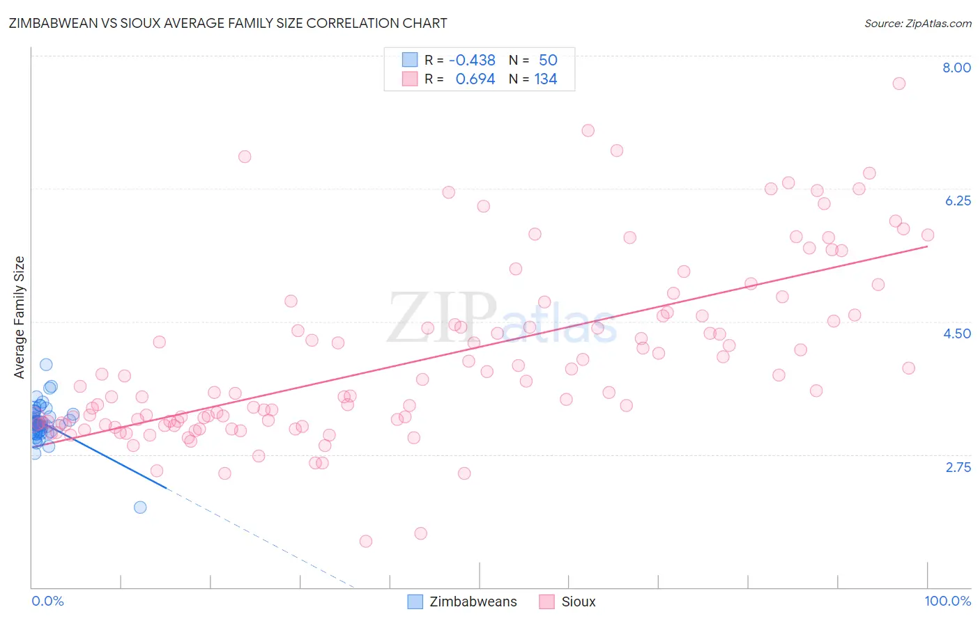 Zimbabwean vs Sioux Average Family Size