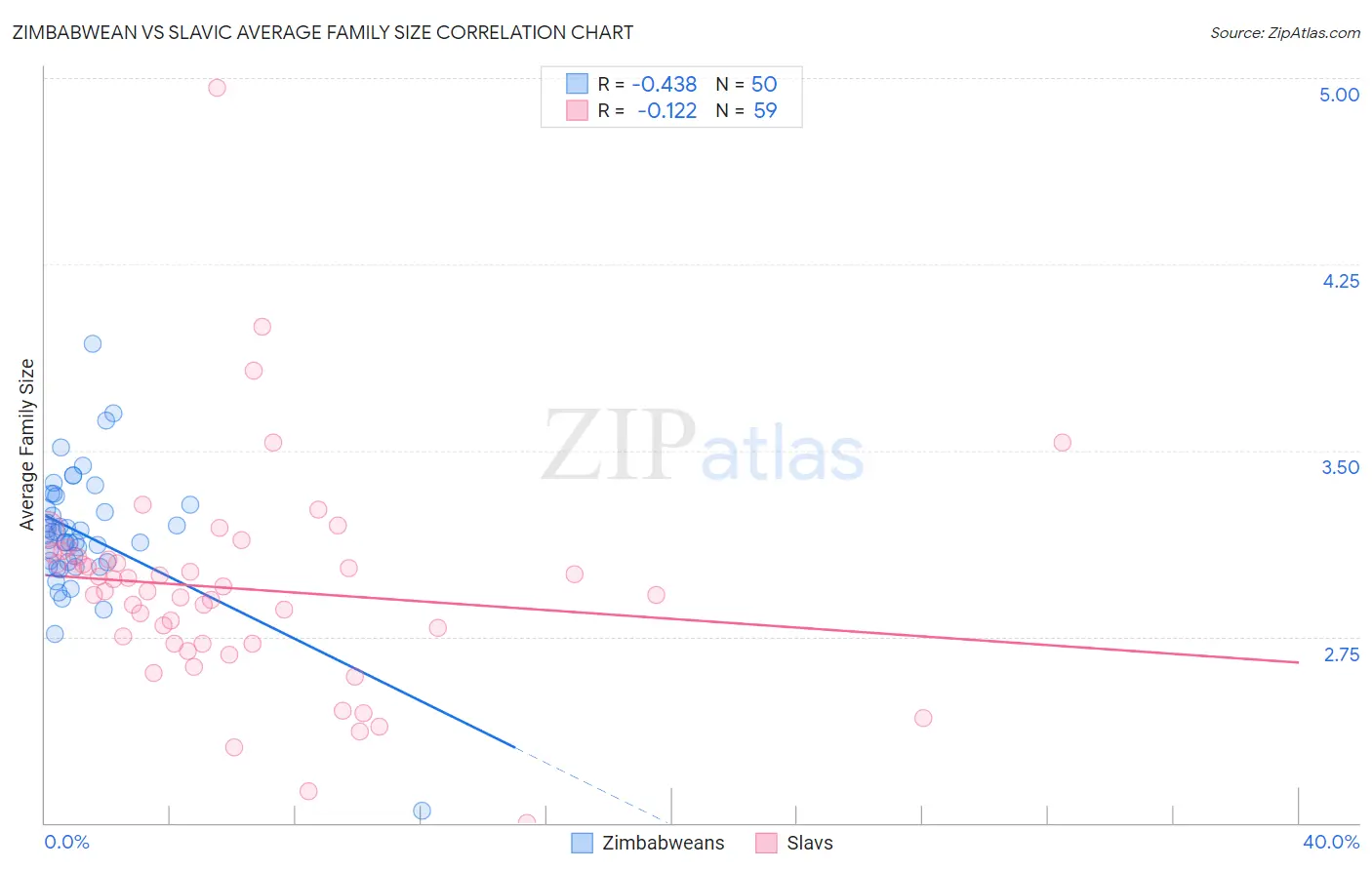 Zimbabwean vs Slavic Average Family Size