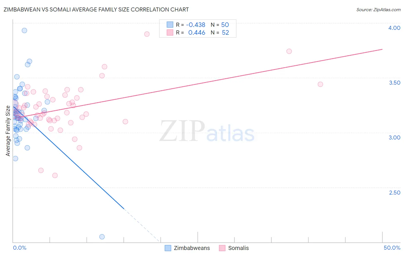 Zimbabwean vs Somali Average Family Size