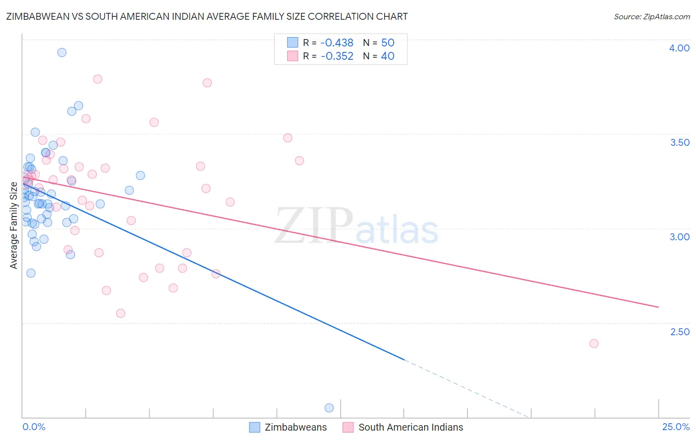 Zimbabwean vs South American Indian Average Family Size