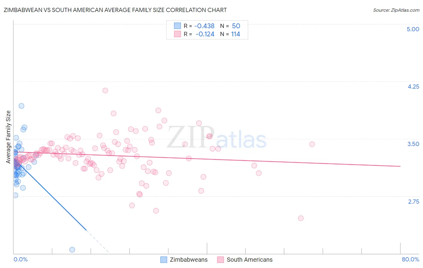 Zimbabwean vs South American Average Family Size