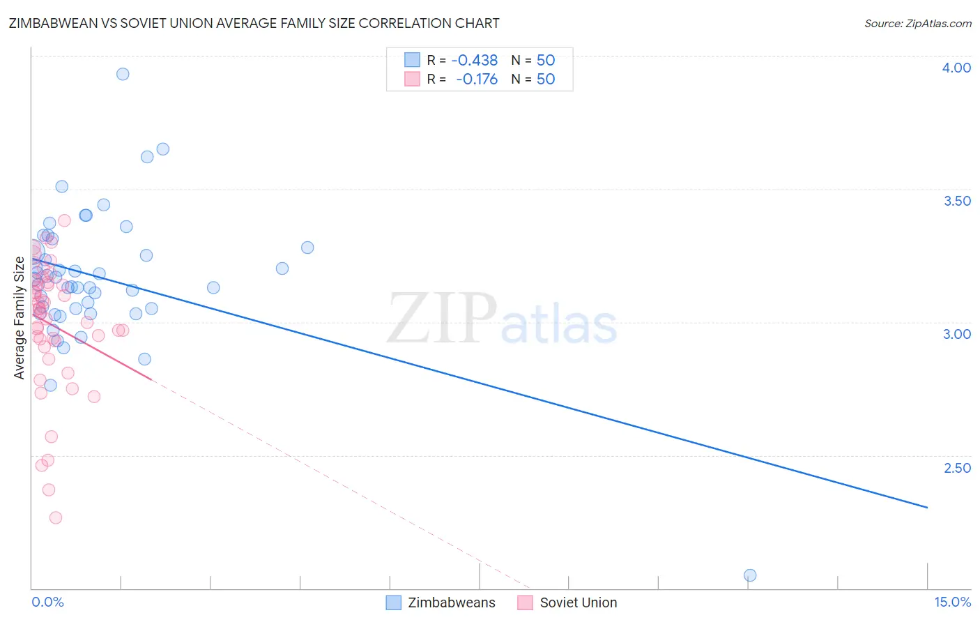 Zimbabwean vs Soviet Union Average Family Size