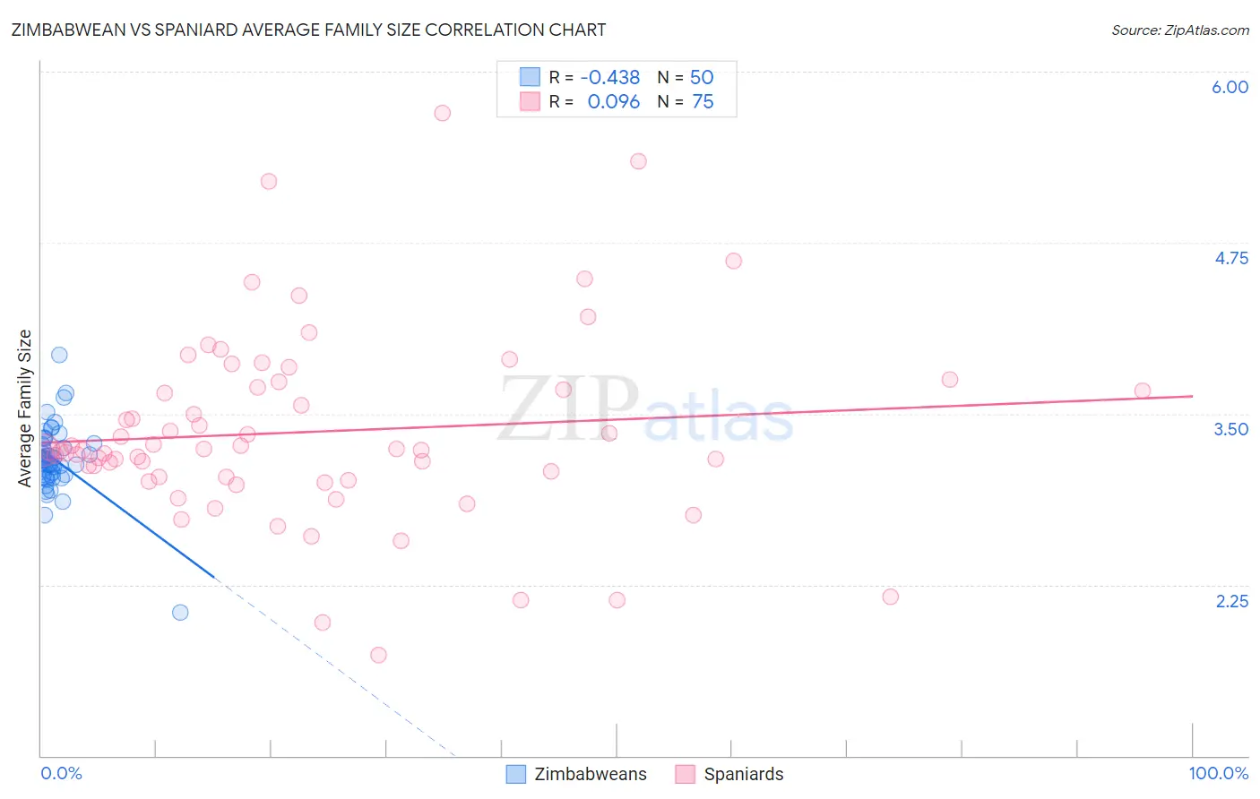 Zimbabwean vs Spaniard Average Family Size