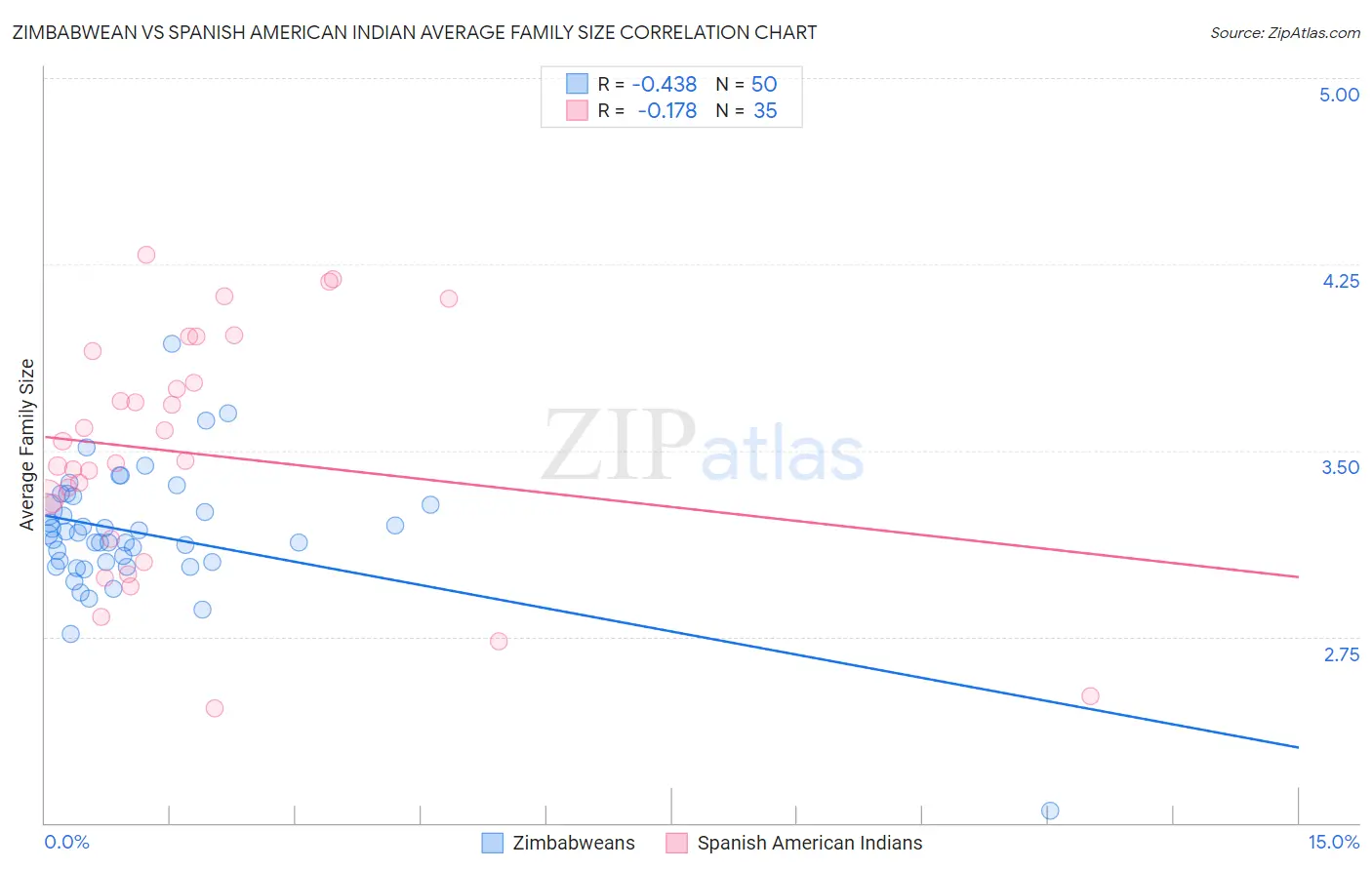 Zimbabwean vs Spanish American Indian Average Family Size