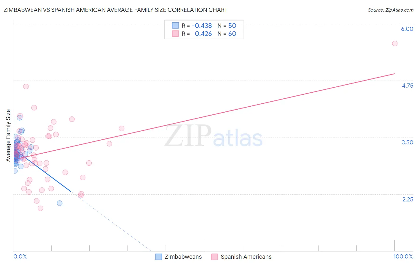 Zimbabwean vs Spanish American Average Family Size