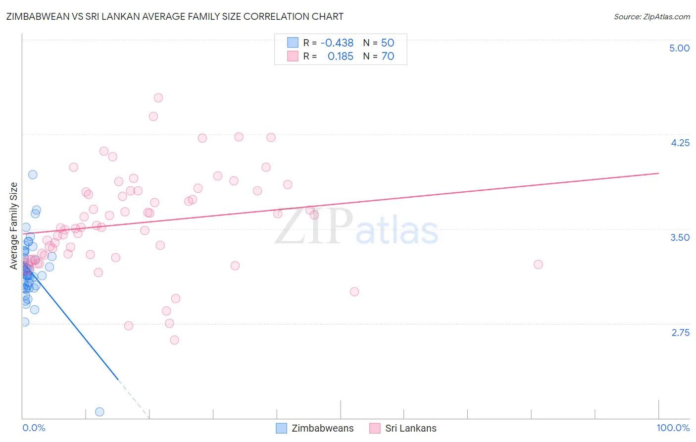 Zimbabwean vs Sri Lankan Average Family Size