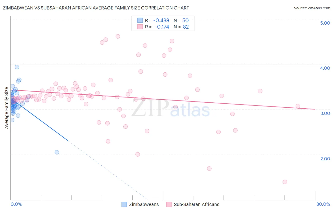 Zimbabwean vs Subsaharan African Average Family Size