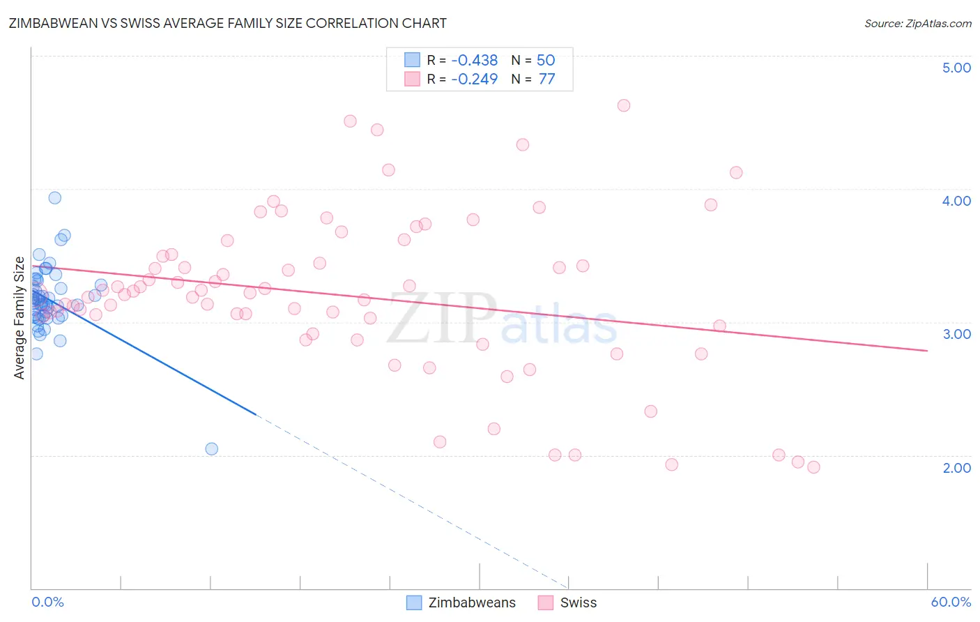 Zimbabwean vs Swiss Average Family Size