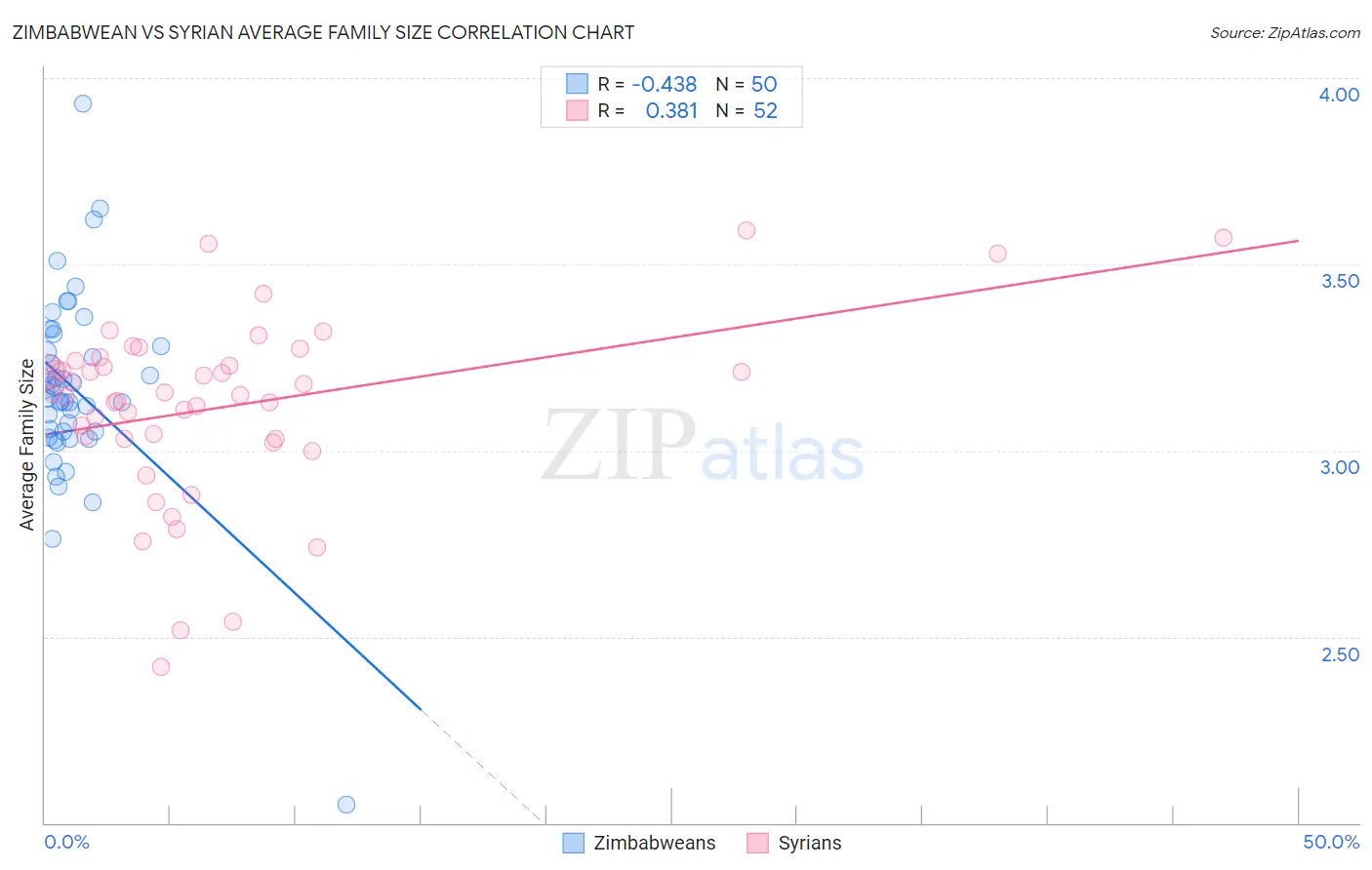 Zimbabwean vs Syrian Average Family Size