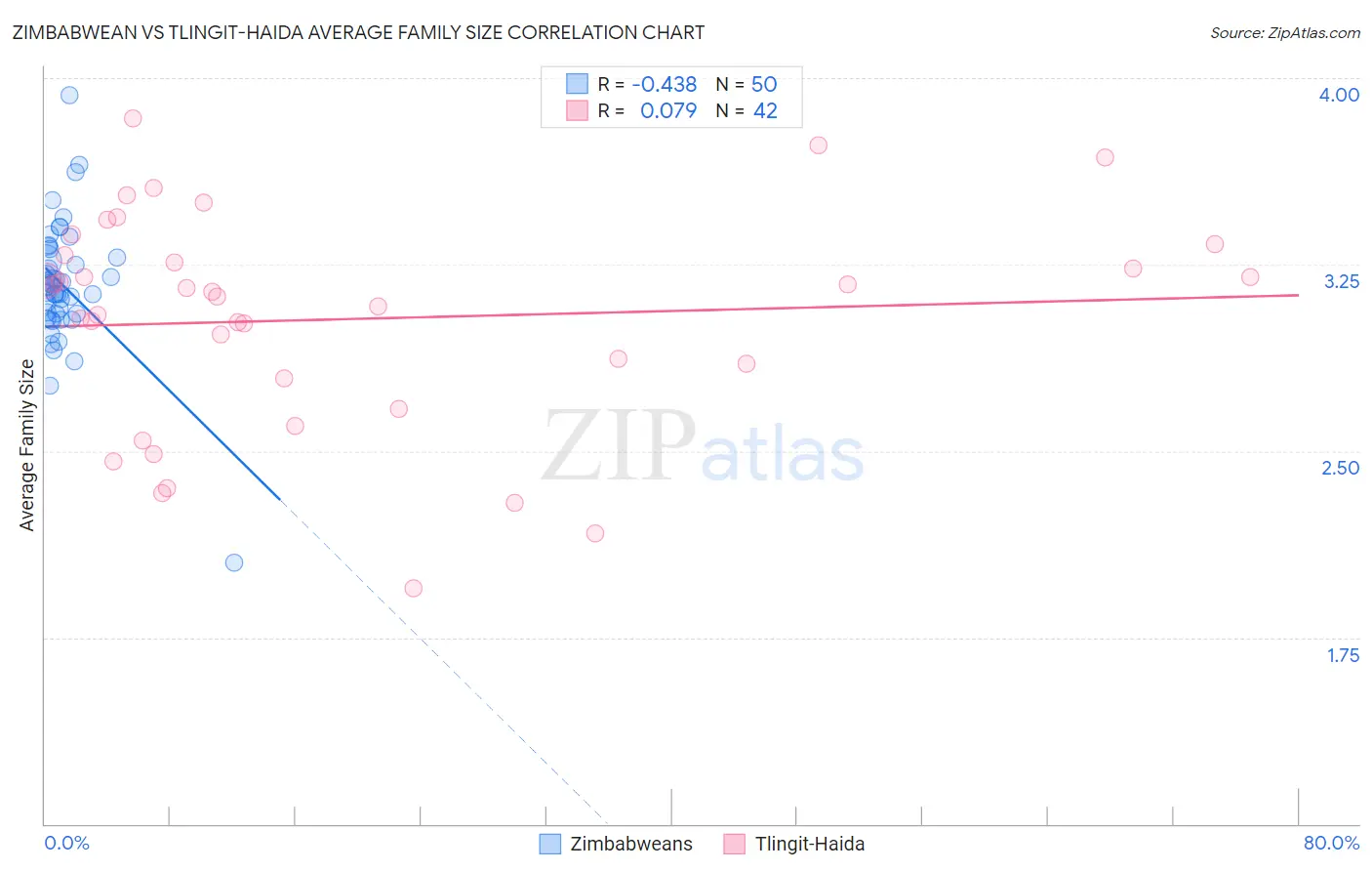 Zimbabwean vs Tlingit-Haida Average Family Size
