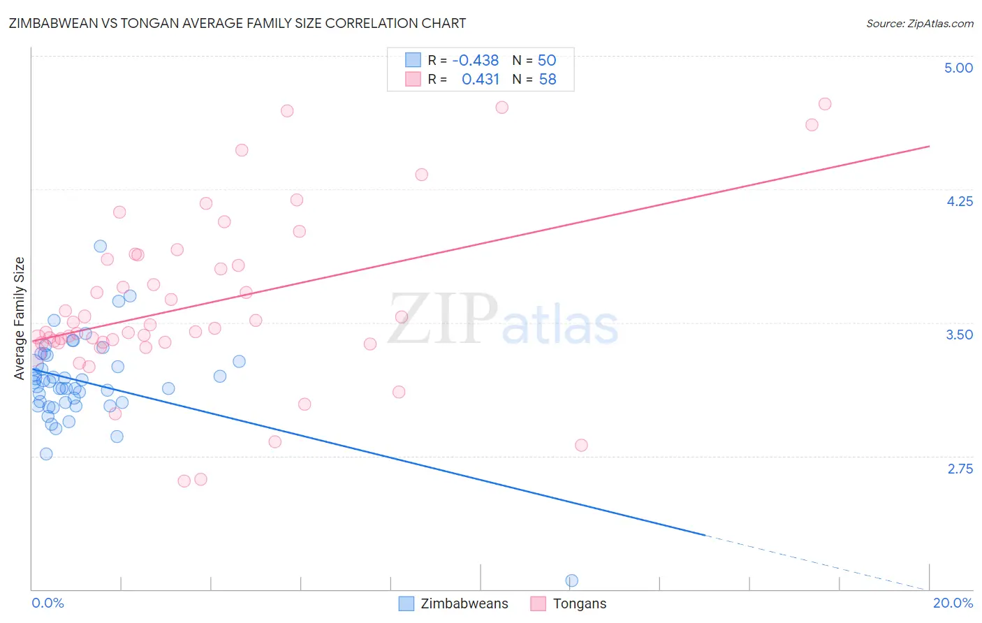 Zimbabwean vs Tongan Average Family Size