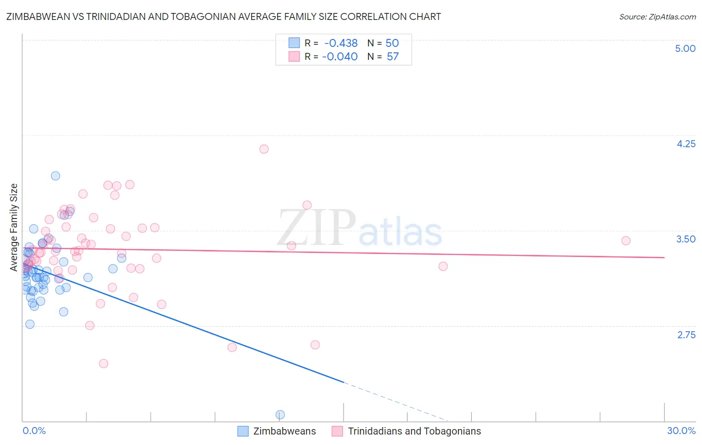 Zimbabwean vs Trinidadian and Tobagonian Average Family Size