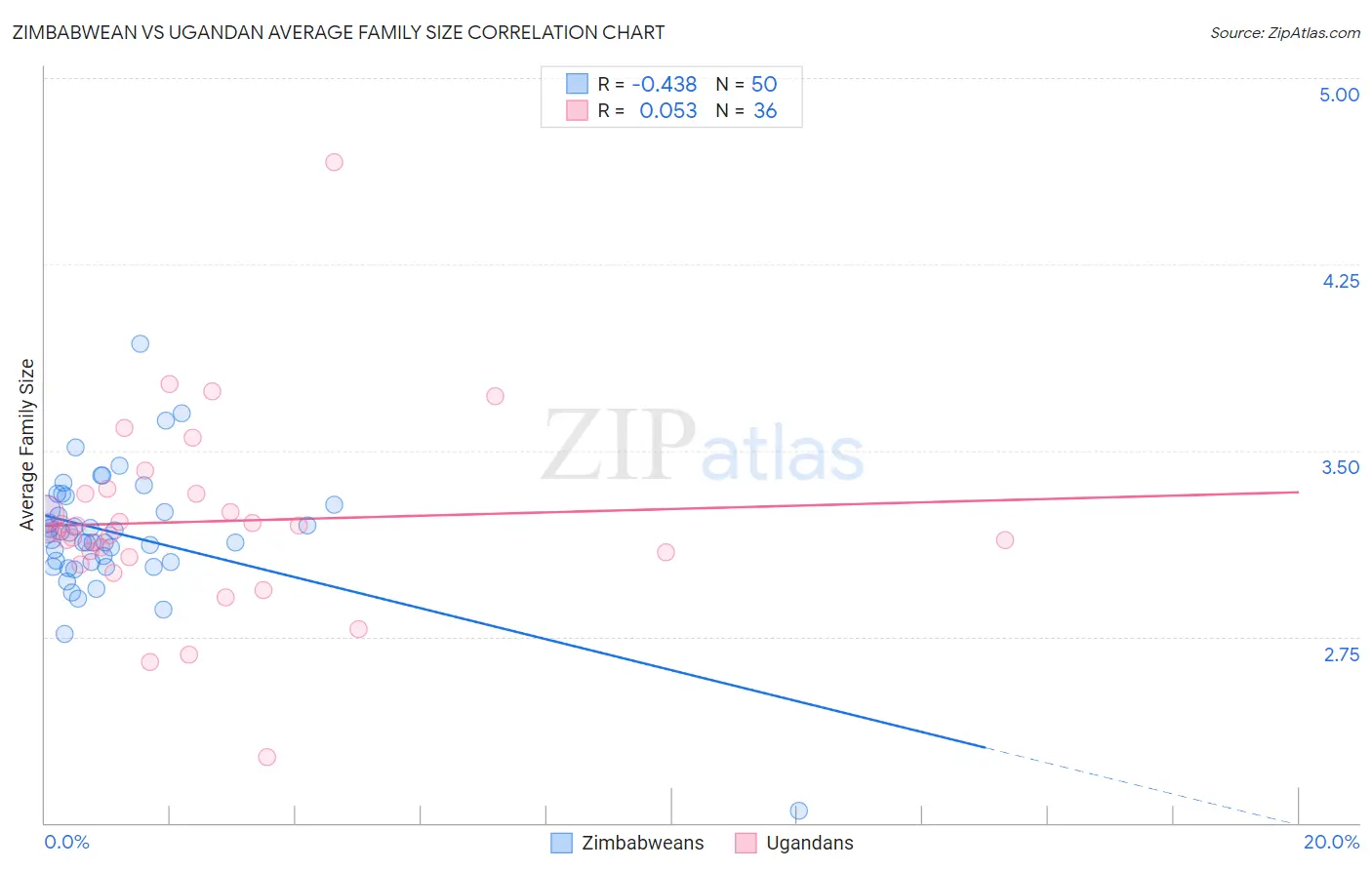 Zimbabwean vs Ugandan Average Family Size