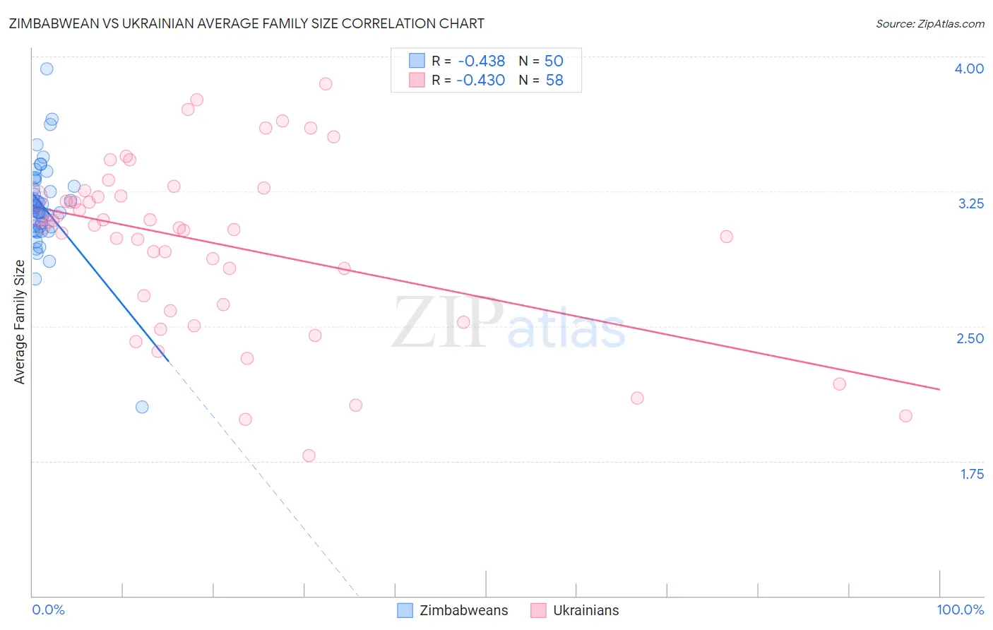 Zimbabwean vs Ukrainian Average Family Size