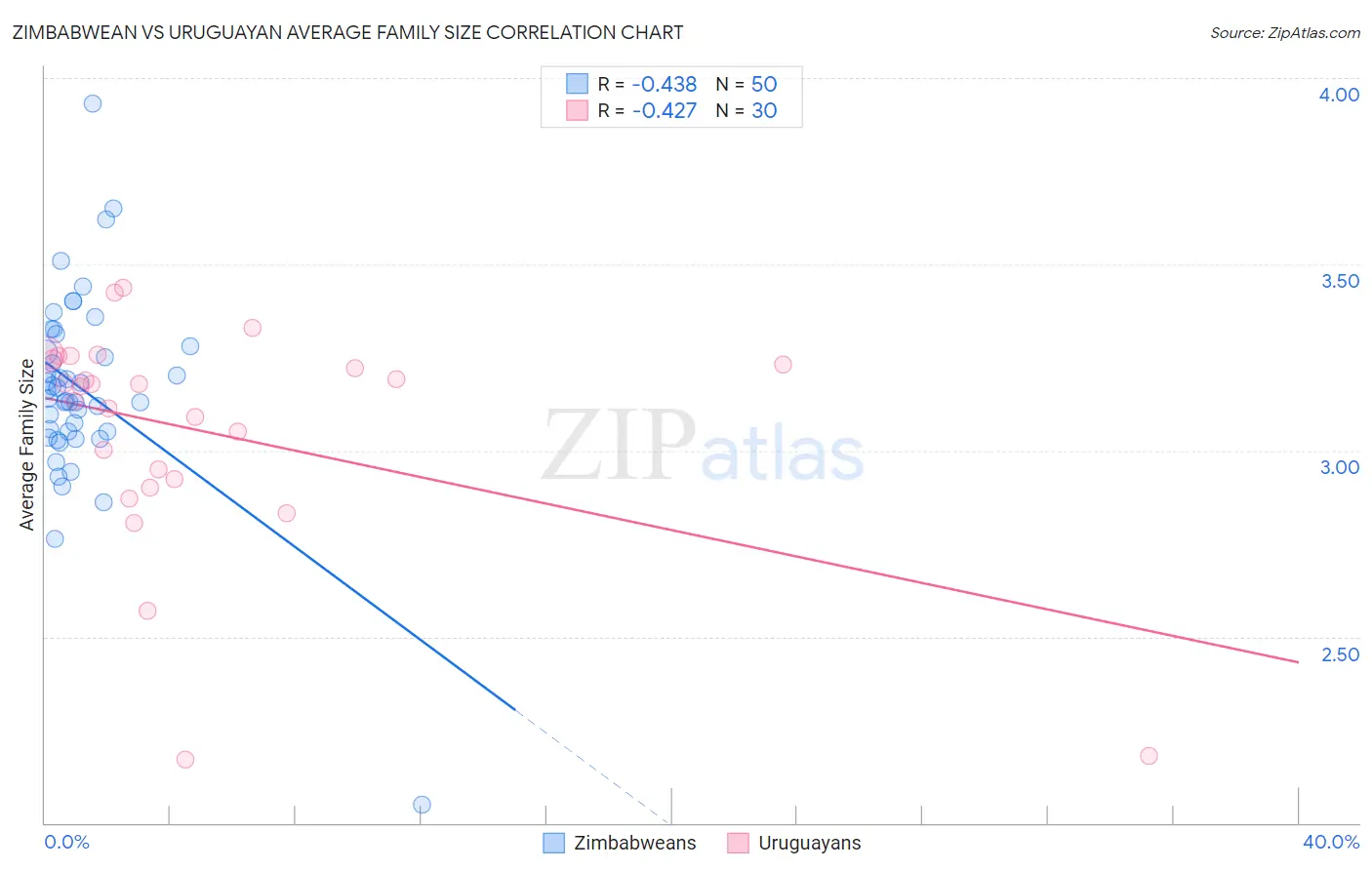 Zimbabwean vs Uruguayan Average Family Size
