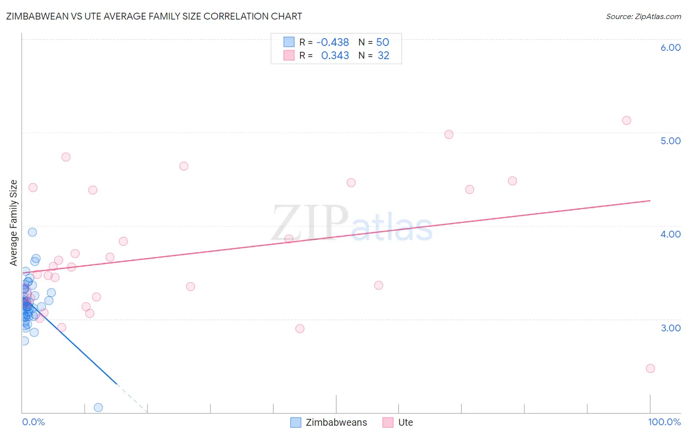 Zimbabwean vs Ute Average Family Size