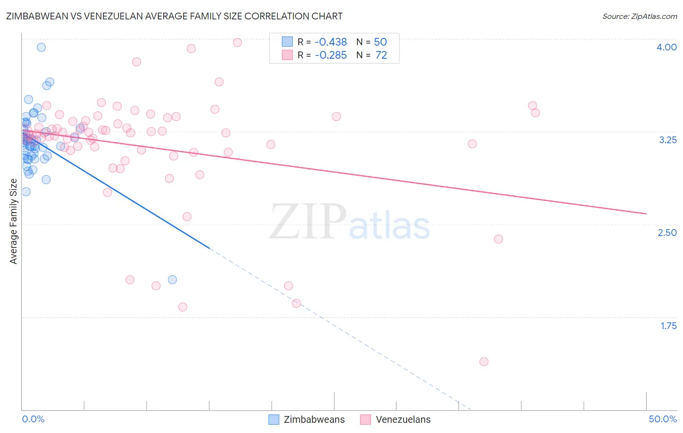 Zimbabwean vs Venezuelan Average Family Size