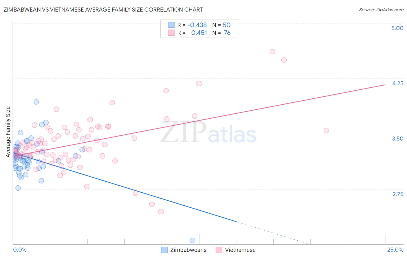 Zimbabwean vs Vietnamese Average Family Size