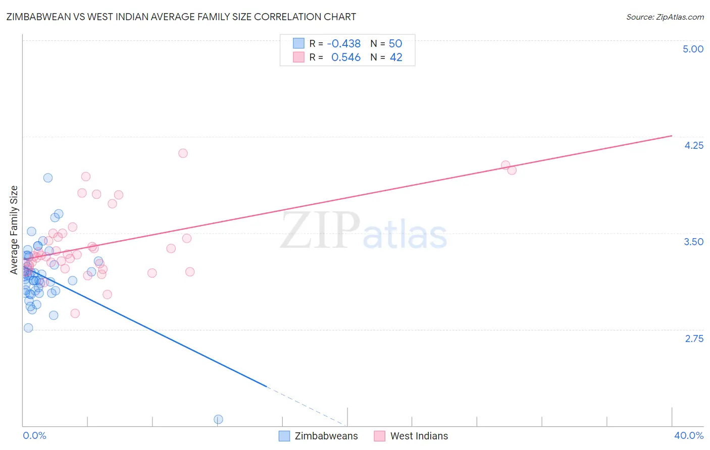 Zimbabwean vs West Indian Average Family Size