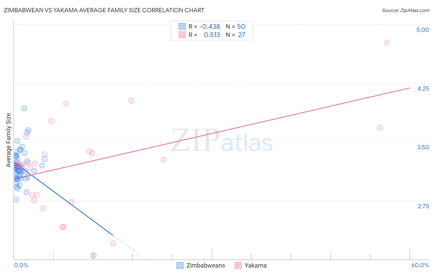 Zimbabwean vs Yakama Average Family Size