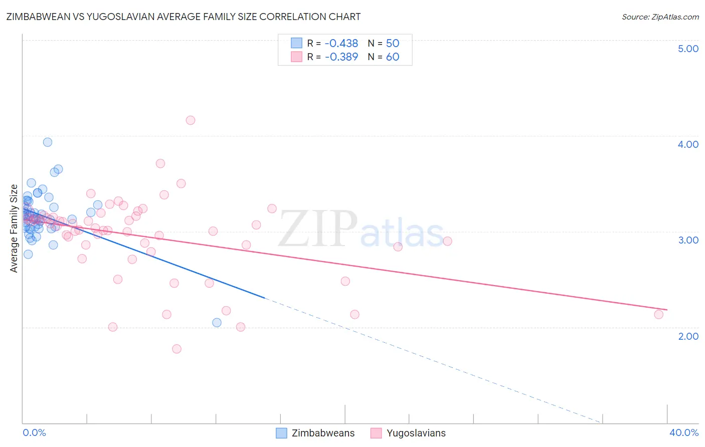 Zimbabwean vs Yugoslavian Average Family Size