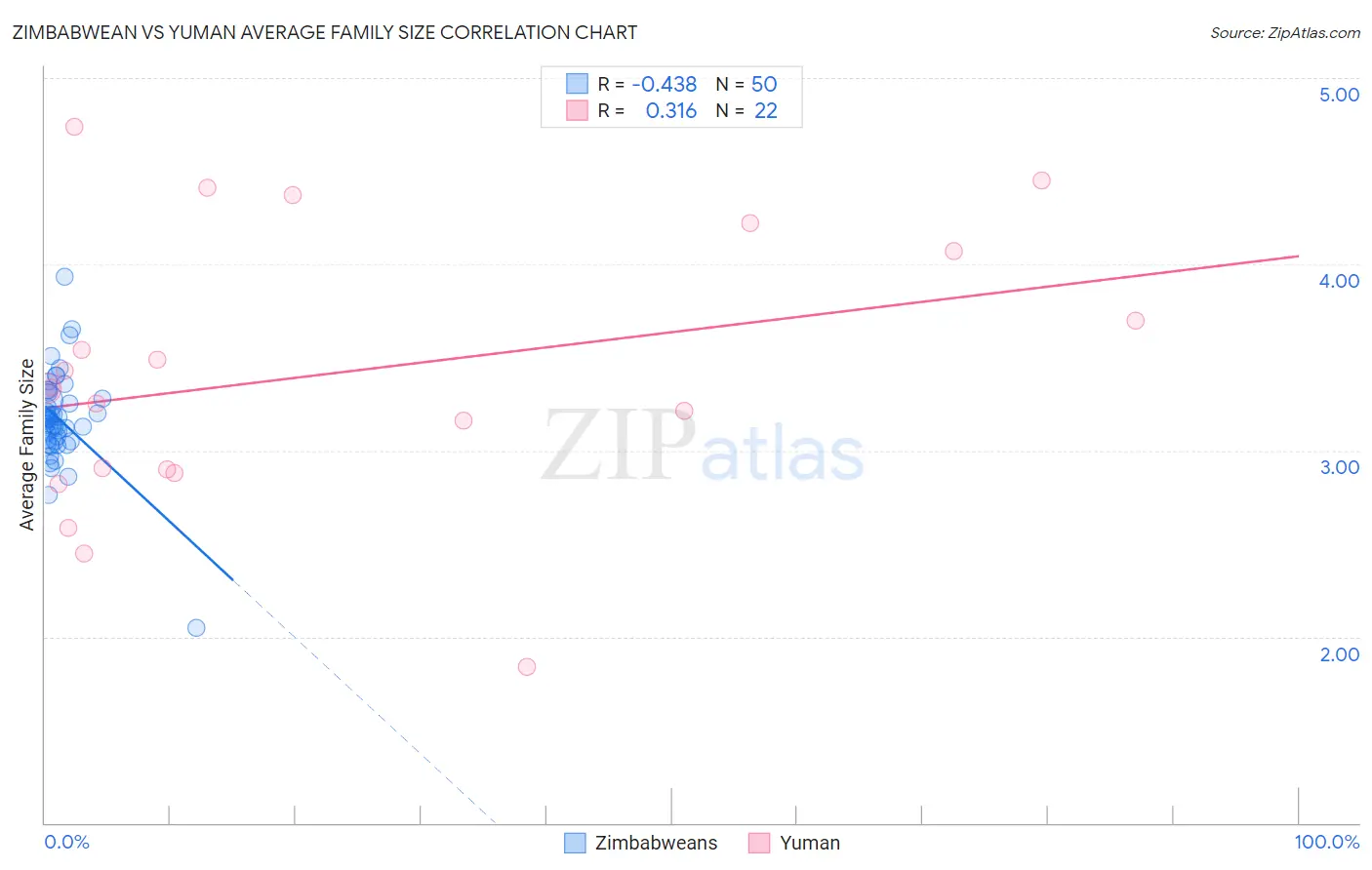 Zimbabwean vs Yuman Average Family Size