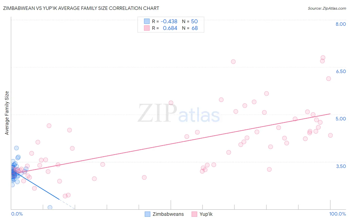 Zimbabwean vs Yup'ik Average Family Size