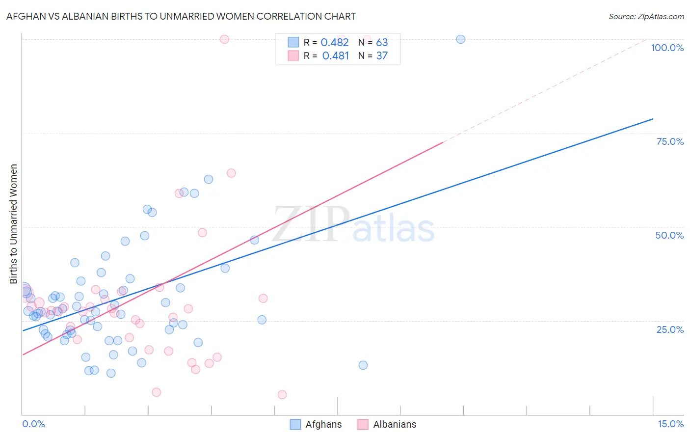 Afghan vs Albanian Births to Unmarried Women