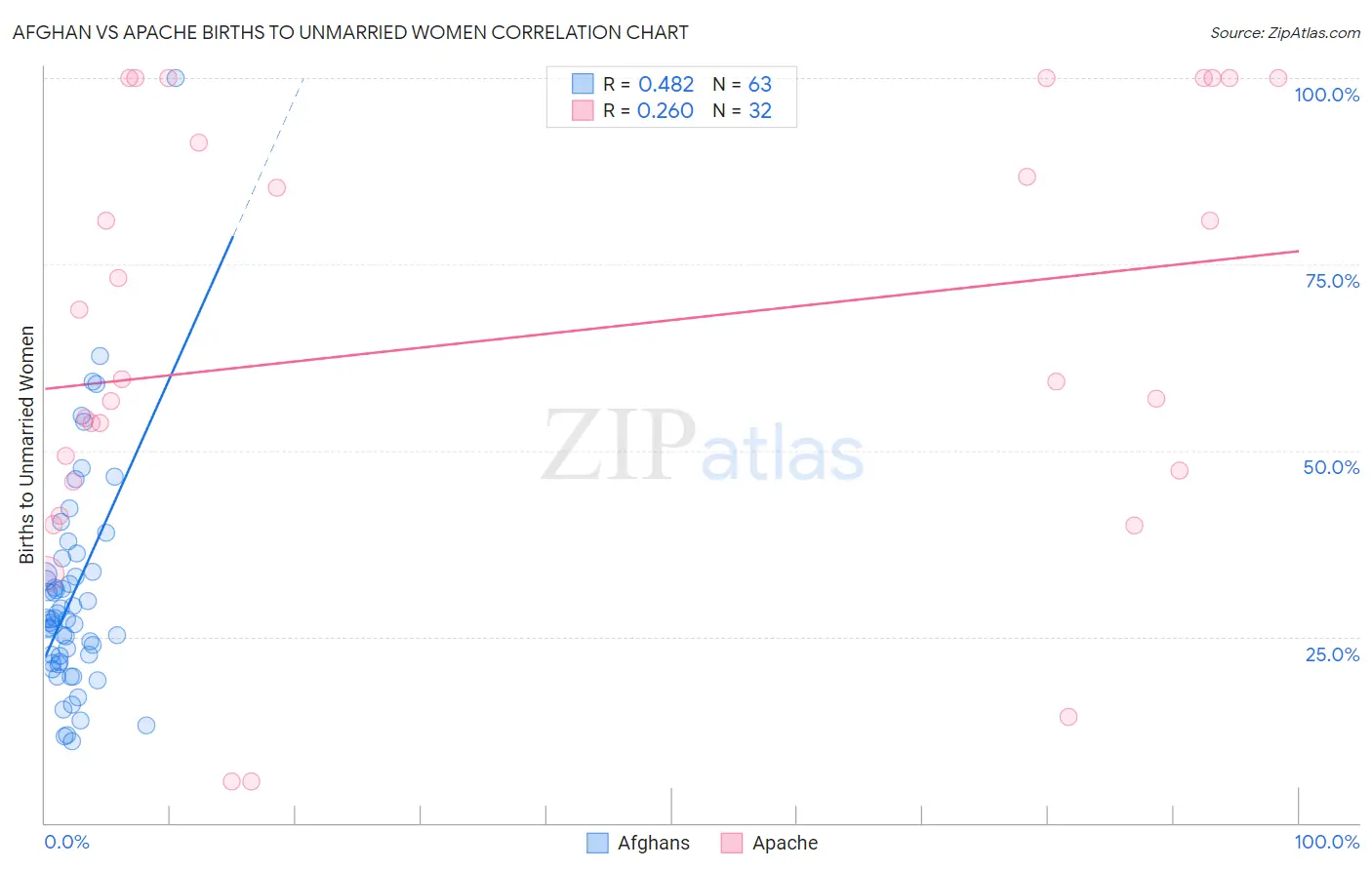 Afghan vs Apache Births to Unmarried Women