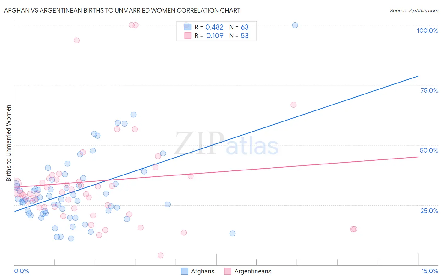 Afghan vs Argentinean Births to Unmarried Women