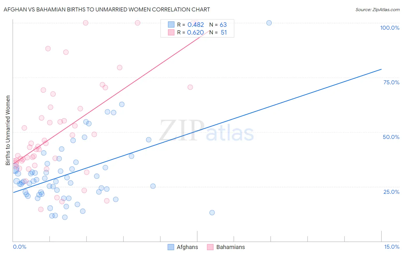 Afghan vs Bahamian Births to Unmarried Women
