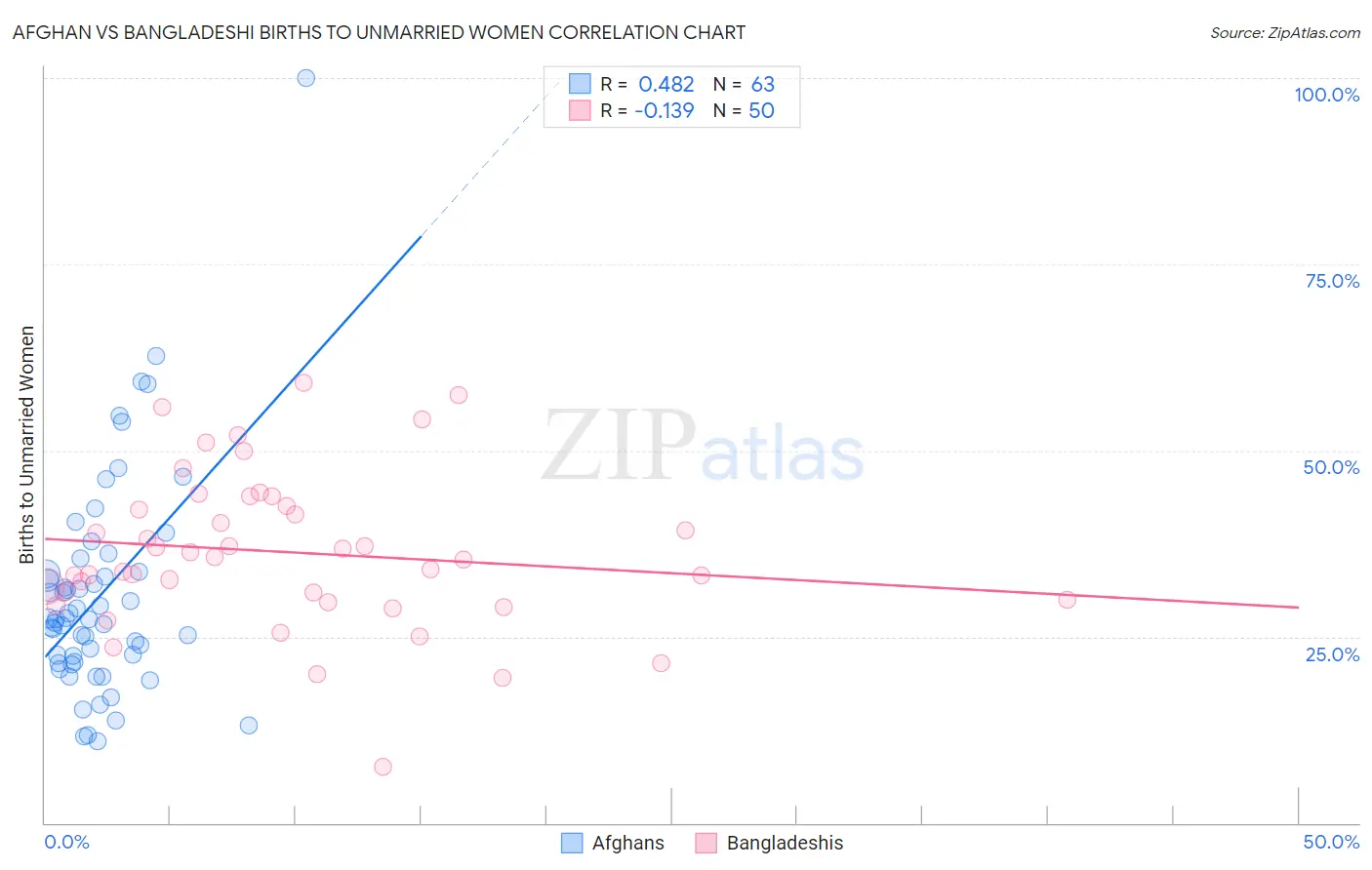 Afghan vs Bangladeshi Births to Unmarried Women