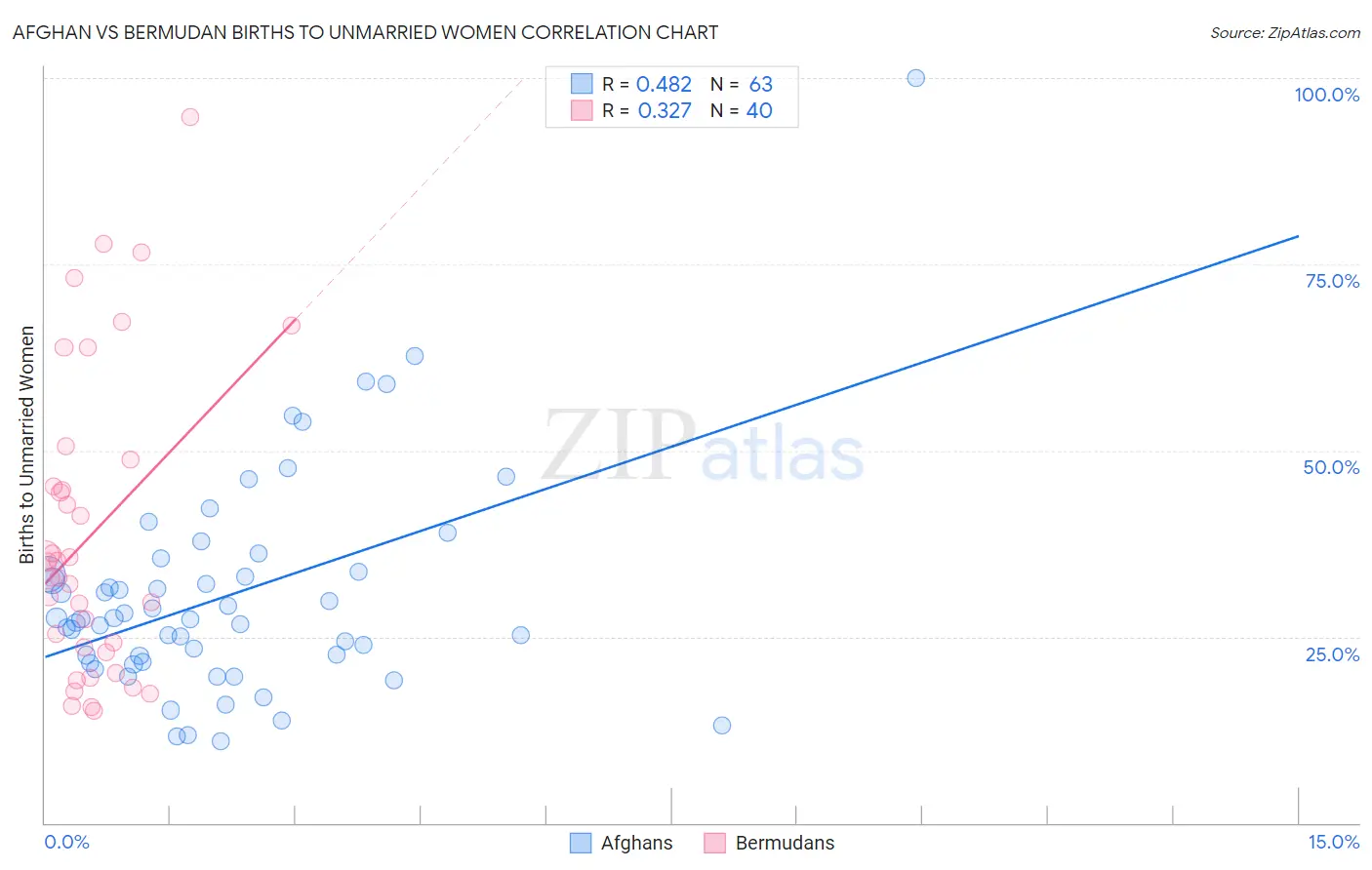 Afghan vs Bermudan Births to Unmarried Women