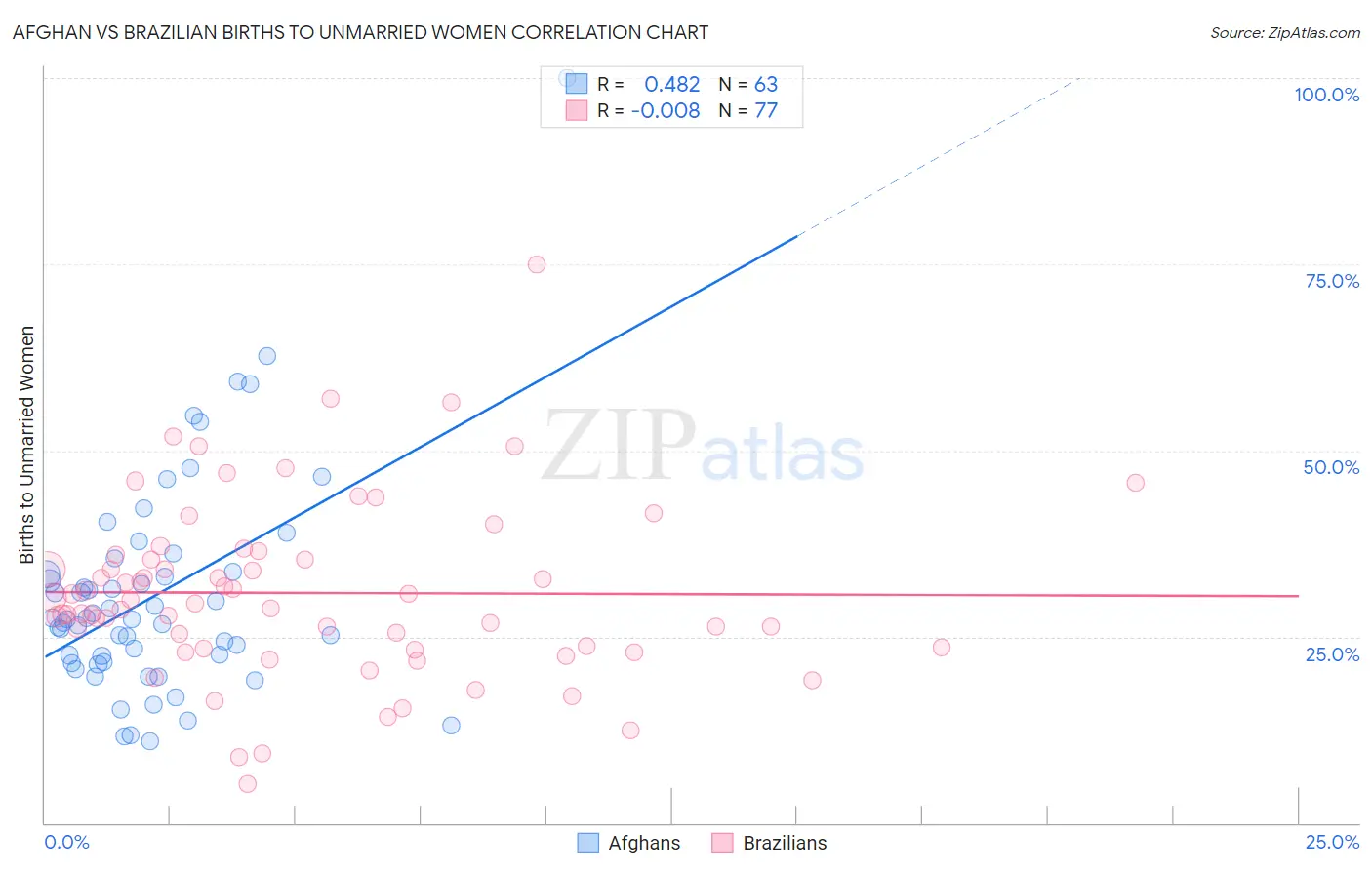 Afghan vs Brazilian Births to Unmarried Women