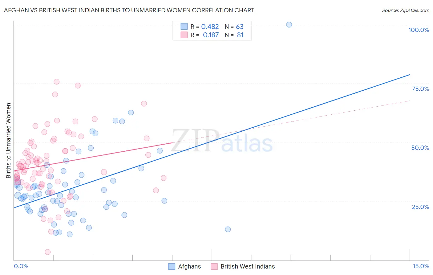 Afghan vs British West Indian Births to Unmarried Women