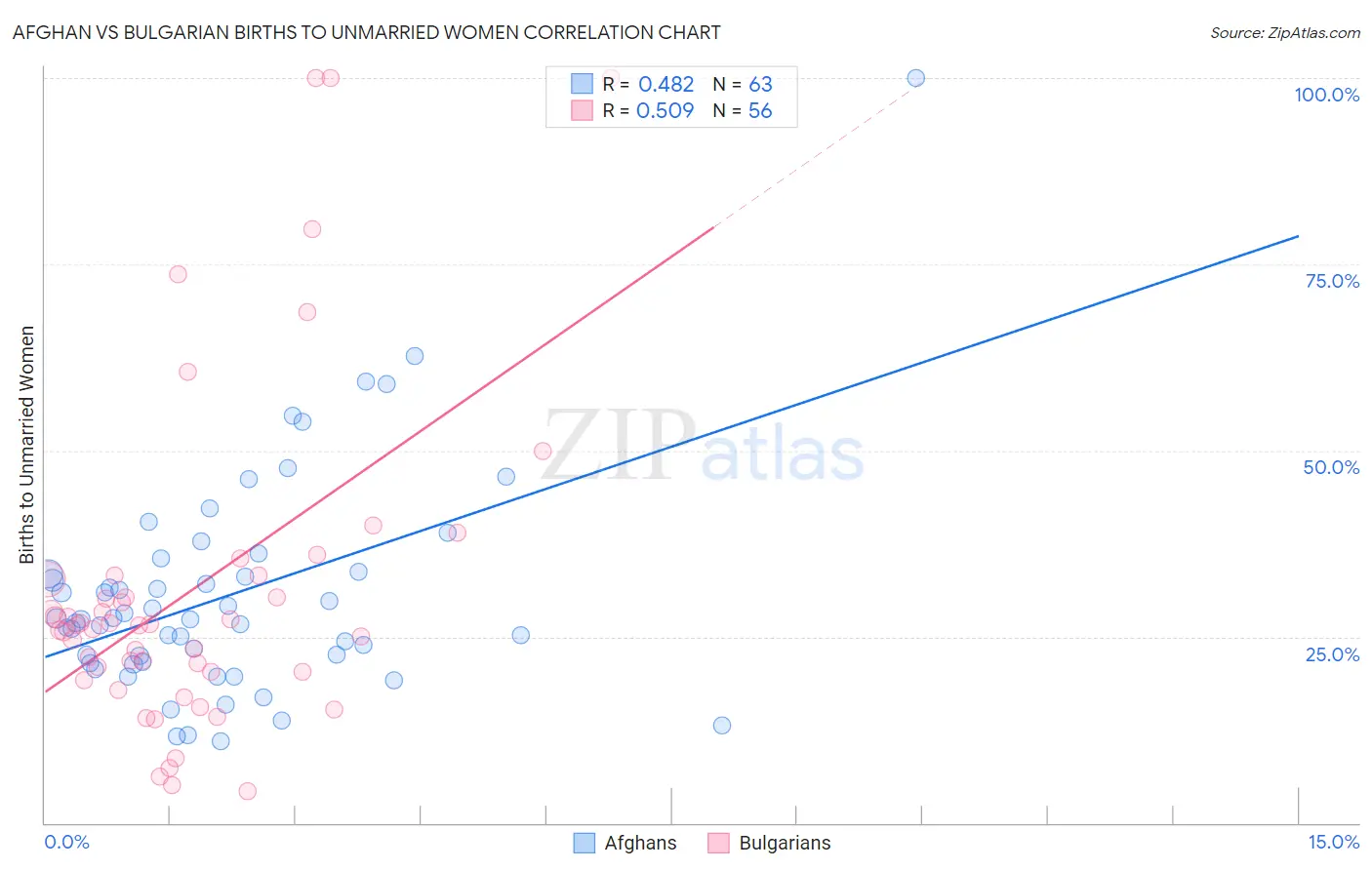 Afghan vs Bulgarian Births to Unmarried Women