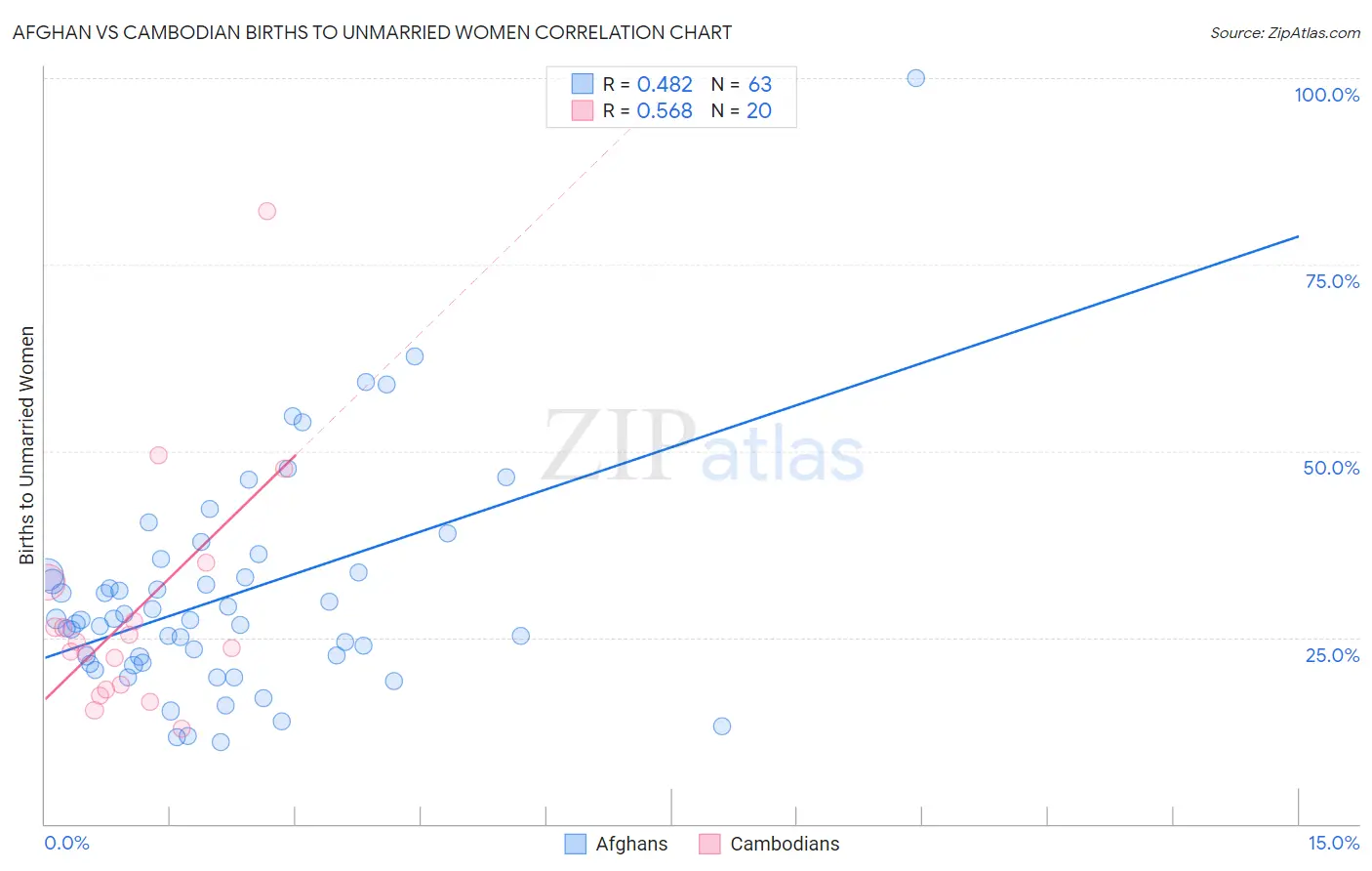 Afghan vs Cambodian Births to Unmarried Women